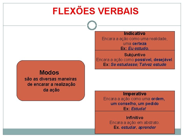 FLEXÕES VERBAIS Indicativo Encara a ação como uma realidade, uma certeza Ex: Eu estudo.