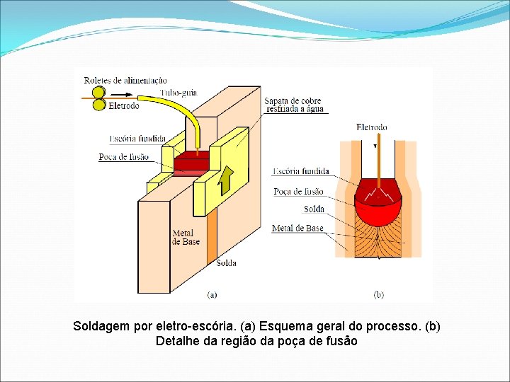 Soldagem por eletro-escória. (a) Esquema geral do processo. (b) Detalhe da região da poça