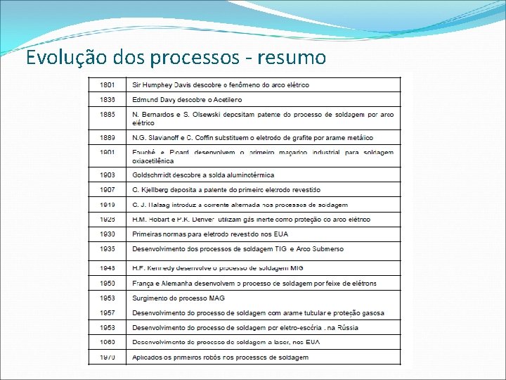 Evolução dos processos - resumo 