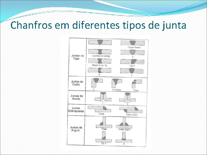 Chanfros em diferentes tipos de junta 