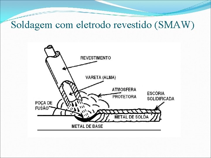 Soldagem com eletrodo revestido (SMAW) 