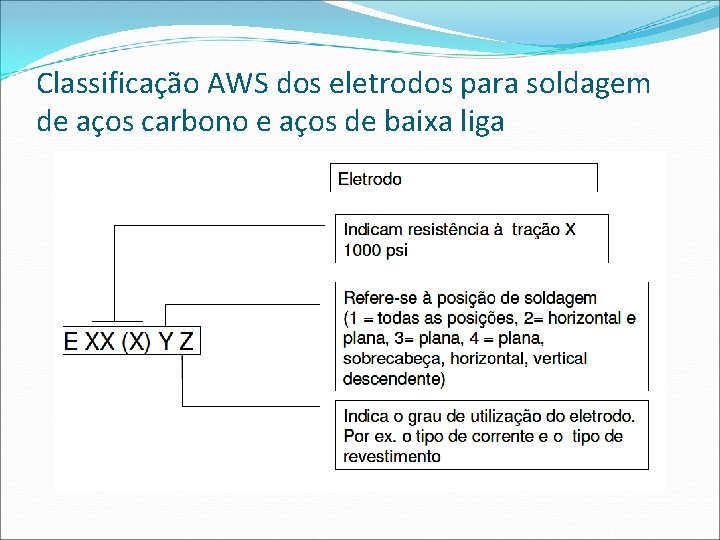 Classificação AWS dos eletrodos para soldagem de aços carbono e aços de baixa liga