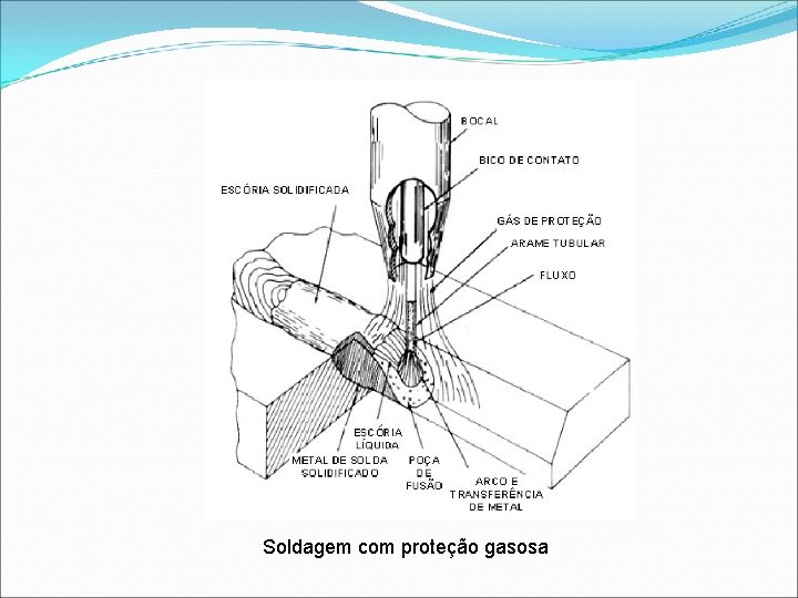 Soldagem com proteção gasosa 