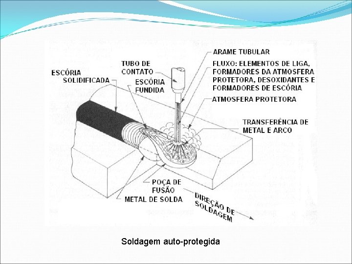 Soldagem auto-protegida 