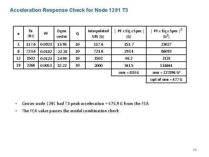 Acceleration Response Check for Node 1201 T 3 PF Eigen vector Q Interpolated SRS