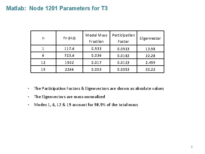 Matlab: Node 1201 Parameters for T 3 n fn (Hz) Modal Mass Fraction Participation