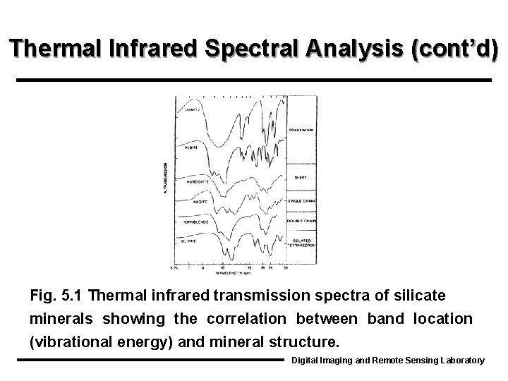 Thermal Infrared Spectral Analysis (cont’d) Fig. 5. 1 Thermal infrared transmission spectra of silicate