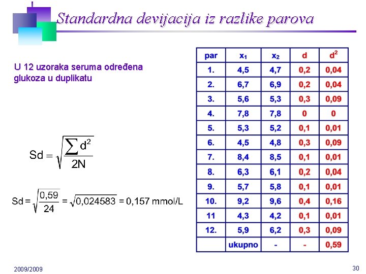 Standardna devijacija iz razlike parova U 12 uzoraka seruma određena glukoza u duplikatu 2009/2009