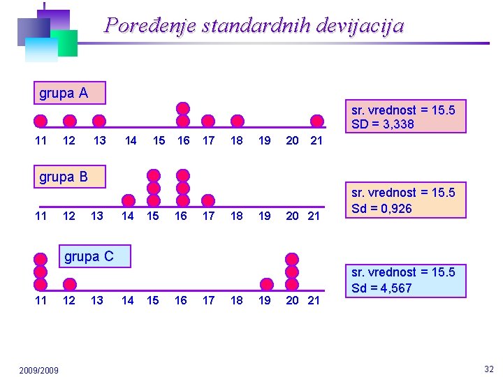 Poređenje standardnih devijacija grupa A sr. vrednost = 15. 5 SD = 3, 338