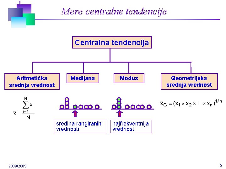 Mere centralne tendencije Centralna tendencija Aritmetička srednja vrednost Medijana sredina rangiranih vrednosti 2009/2009 Modus