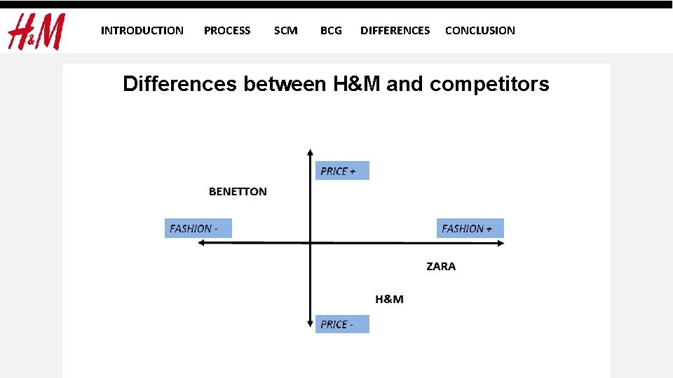 INTRODUCTION PROCESS SCM BCG DIFFERENCES CONCLUSION Differences between H&M and competitors 