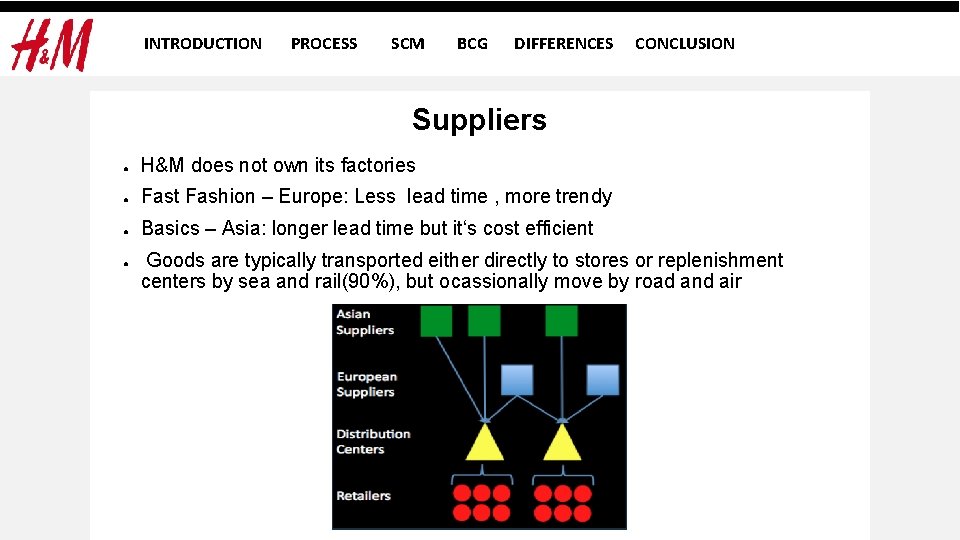 INTRODUCTION PROCESS SCM BCG DIFFERENCES CONCLUSION Suppliers ● H&M does not own its factories