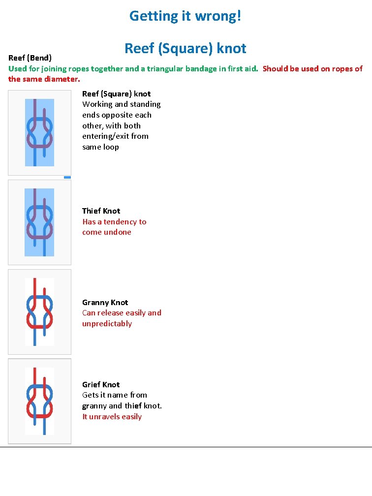 Getting it wrong! Reef (Square) knot Reef (Bend) Used for joining ropes together and