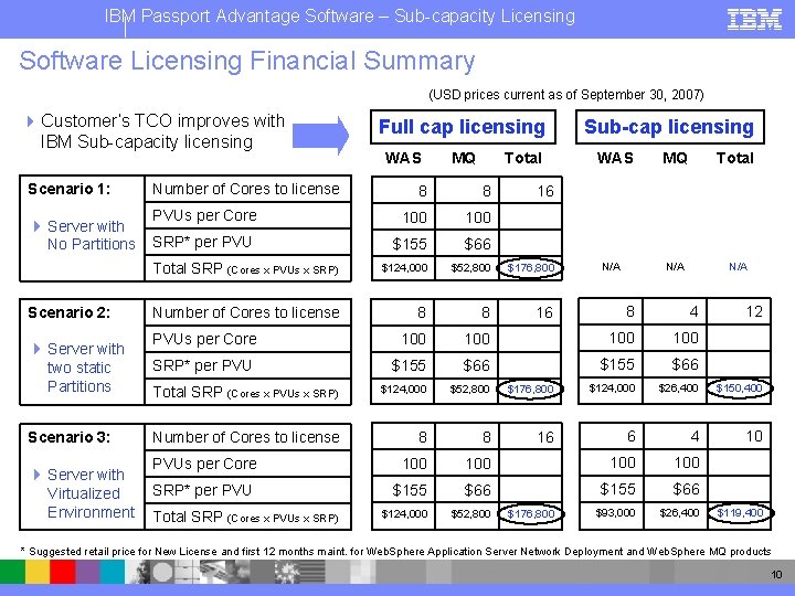 IBM Passport Advantage Software – Sub-capacity Licensing Software Licensing Financial Summary (USD prices current