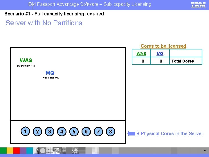 IBM Passport Advantage Software – Sub-capacity Licensing Scenario #1 - Full capacity licensing required