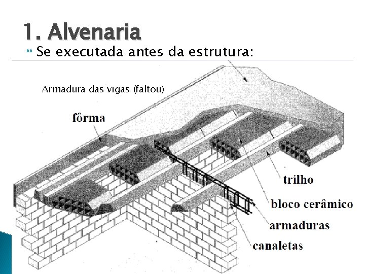 1. Alvenaria Se executada antes da estrutura: Armadura das vigas (faltou) 