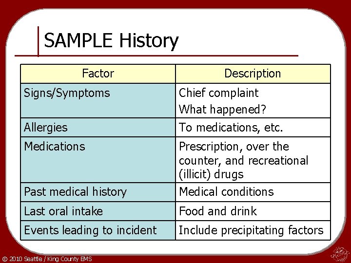 SAMPLE History Factor Description Signs/Symptoms Chief complaint What happened? Allergies To medications, etc. Medications