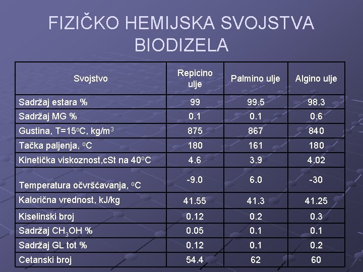 FIZIČKO HEMIJSKA SVOJSTVA BIODIZELA Repicino ulje Palmino ulje Algino ulje Sadržaj estara % 99