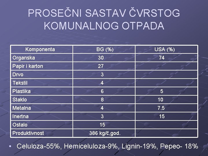 PROSEČNI SASTAV ČVRSTOG KOMUNALNOG OTPADA Komponenta BG (%) Organska 30 Papir i karton 27