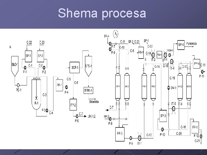 Shema procesa 