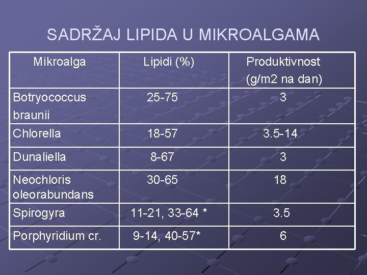 SADRŽAJ LIPIDA U MIKROALGAMA Mikroalga Lipidi (%) Produktivnost (g/m 2 na dan) 3 Botryococcus