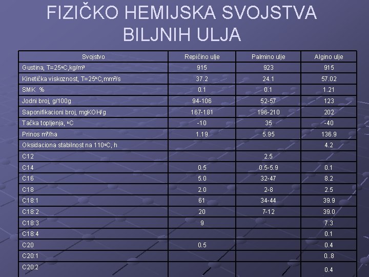 FIZIČKO HEMIJSKA SVOJSTVA BILJNIH ULJA Svojstvo Repičino ulje Palmino ulje Algino ulje Gustina, T=25