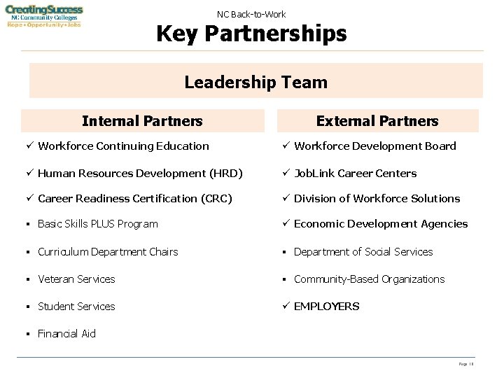NC Back-to-Work Key Partnerships Leadership Team Internal Partners External Partners ü Workforce Continuing Education