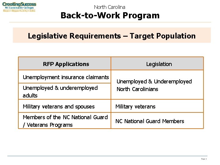 North Carolina Back-to-Work Program Legislative Requirements – Target Population RFP Applications Unemployment insurance claimants
