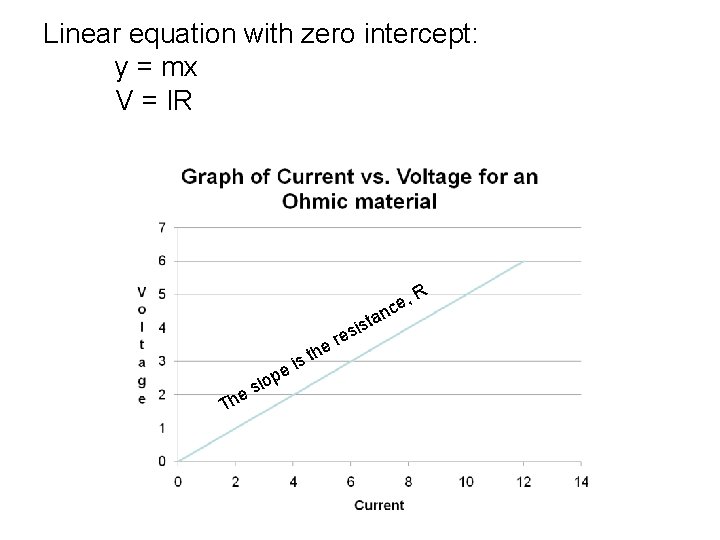 Linear equation with zero intercept: y = mx V = IR ta e Th