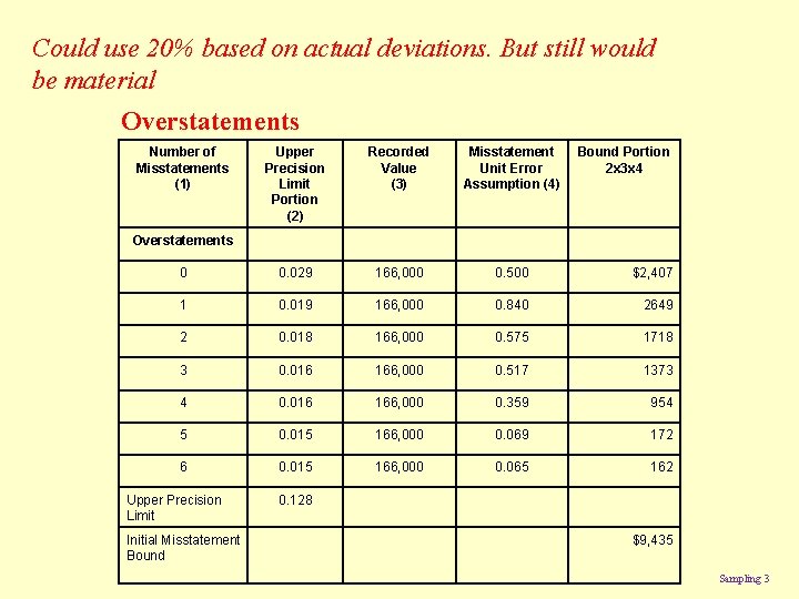Could use 20% based on actual deviations. But still would be material Overstatements Number