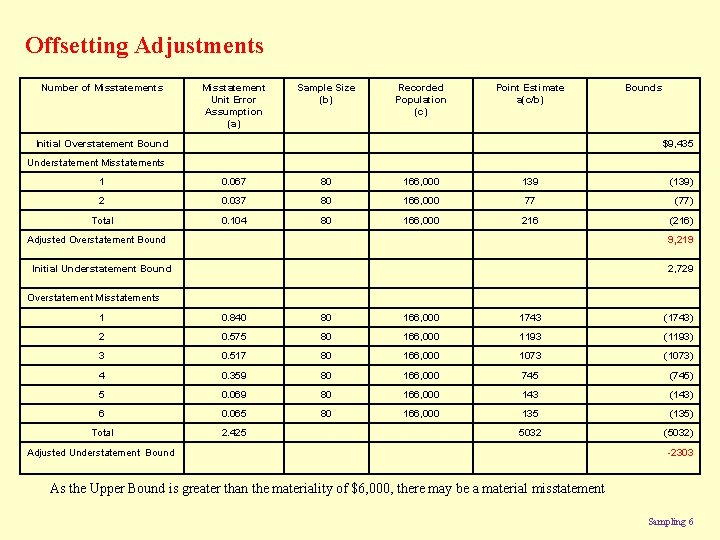 Offsetting Adjustments Number of Misstatements Misstatement Unit Error Assumption (a) Sample Size (b) Recorded