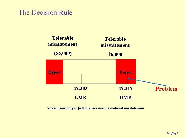 The Decision Rule Tolerable misstatement ($6, 000) $6, 000 Reject $2, 303 $9, 219