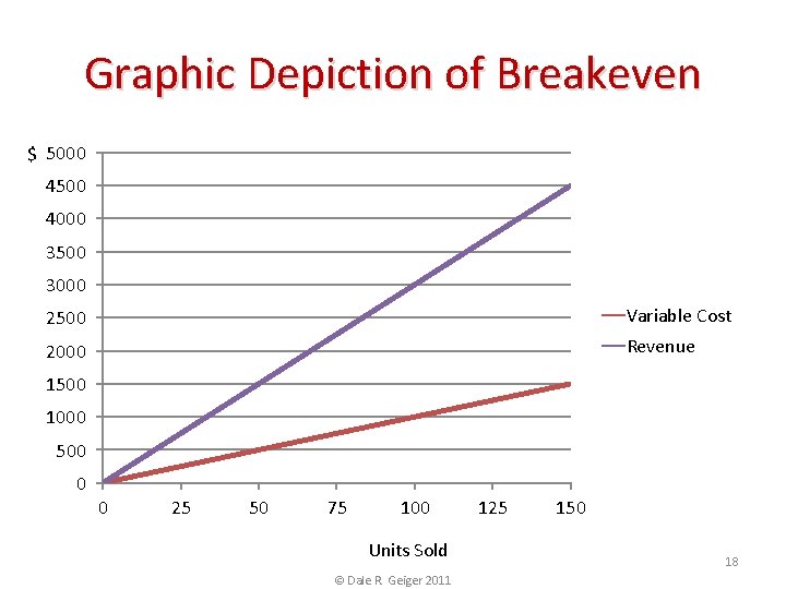 Graphic Depiction of Breakeven $ 5000 4500 4000 3500 3000 2500 Variable Cost 2000