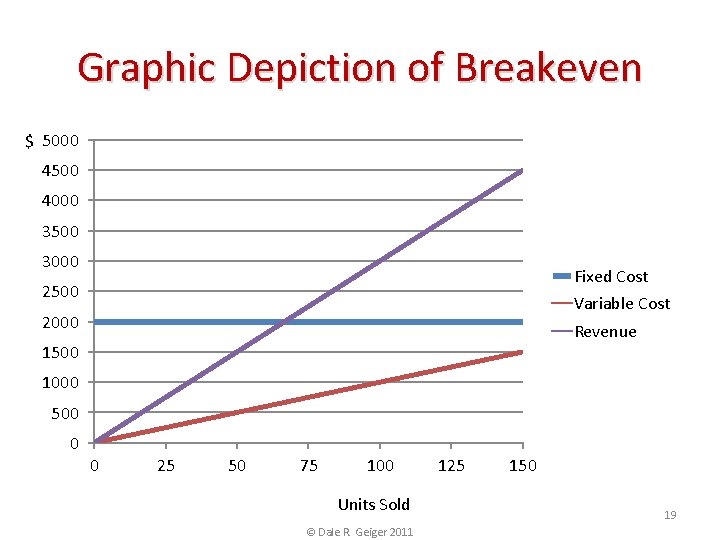 Graphic Depiction of Breakeven $ 5000 4500 4000 3500 3000 Fixed Cost 2500 Variable