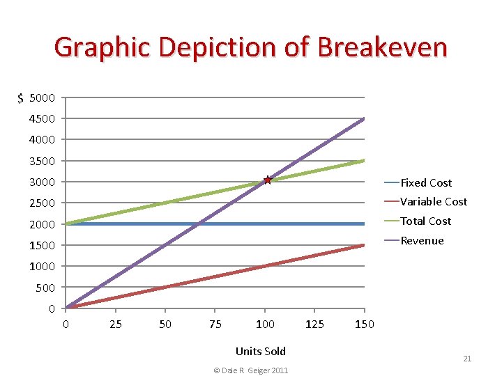 Graphic Depiction of Breakeven $ 5000 4500 4000 3500 3000 Fixed Cost 2500 Variable