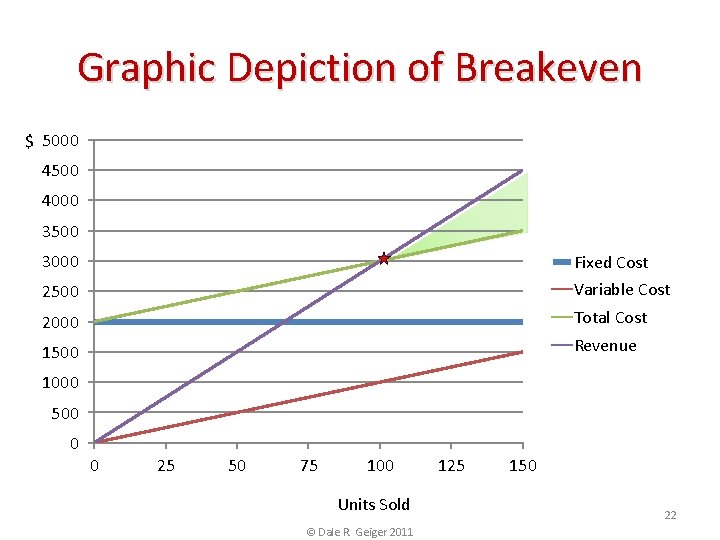 Graphic Depiction of Breakeven $ 5000 4500 4000 3500 3000 Fixed Cost 2500 Variable