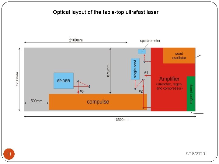 Optical layout of the table-top ultrafast laser 11 9/18/2020 