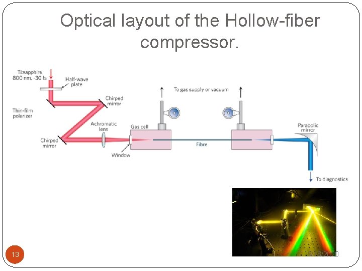 Optical layout of the Hollow-fiber compressor. 13 9/18/2020 