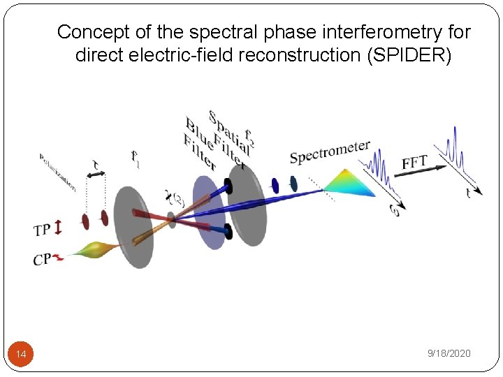 Concept of the spectral phase interferometry for direct electric-field reconstruction (SPIDER) 14 9/18/2020 