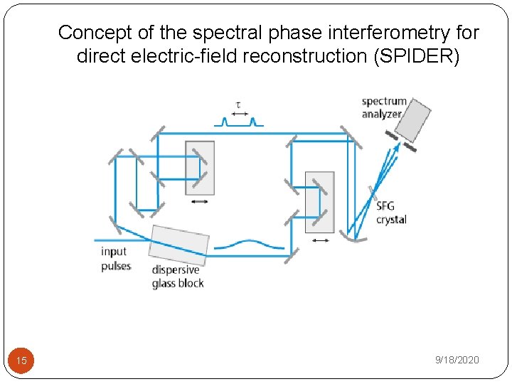 Concept of the spectral phase interferometry for direct electric-field reconstruction (SPIDER) 15 9/18/2020 