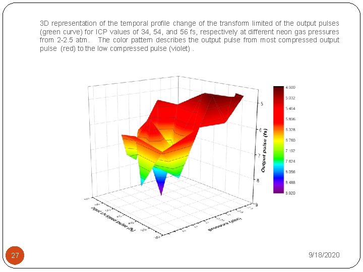 3 D representation of the temporal profile change of the transform limited of the