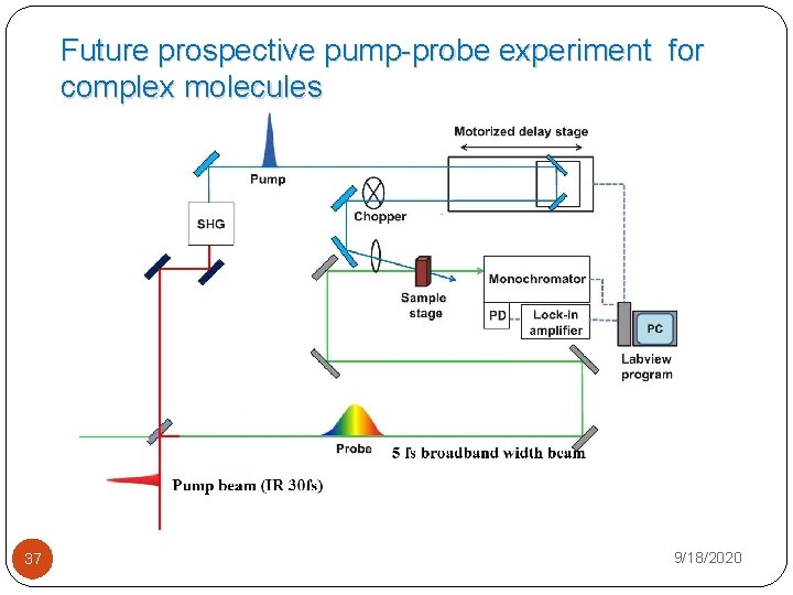 Future prospective pump-probe experiment for complex molecules 37 9/18/2020 