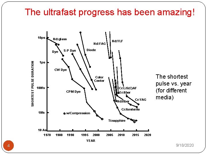 The ultrafast progress has been amazing! 10 ps Nd: glass Nd: YAG SHORTEST PULSE