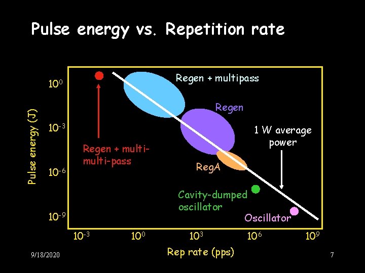 Pulse energy vs. Repetition rate Regen + multipass Pulse energy (J) 100 Regen 10