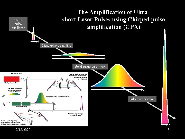 The Amplification of Ultrashort Laser Pulses using Chirped pulse amplification (CPA) Short pulse oscillator