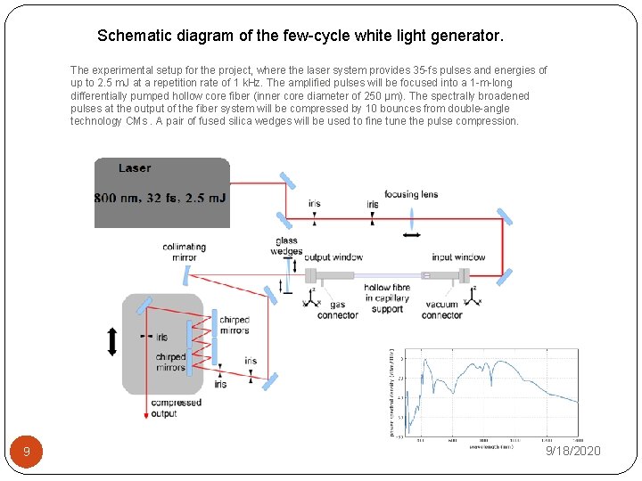 Schematic diagram of the few-cycle white light generator. The experimental setup for the project,