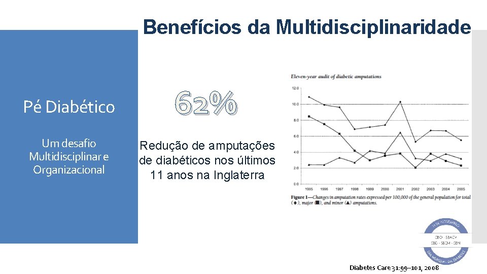 Benefícios da Multidisciplinaridade Pé Diabético 62% Um desafio Multidisciplinar e Organizacional Redução de amputações