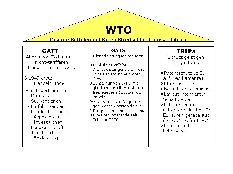 WTO Dispute Settelement Body: Streitschlichtungsverfahren GATT Abbau von Zöllen und nicht-tariffären Handelshemmnissen. Ø 1947