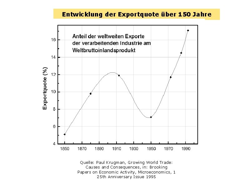 Entwicklung der Exportquote über 150 Jahre Quelle: Paul Krugman, Growing World Trade: Causes and