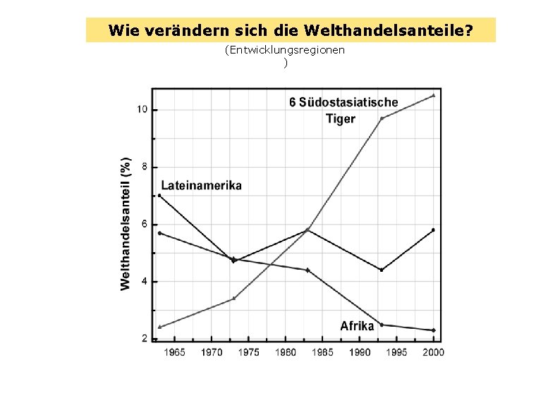 Wie verändern sich die Welthandelsanteile? (Entwicklungsregionen ) 